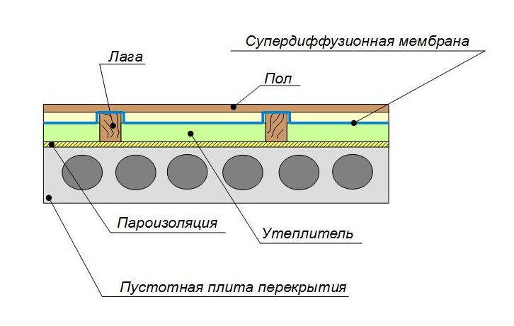 В случае использования паропроницаемого утеплителя, материал прикрывается диффузионными мембранами (пароизоляцией) в частном доме